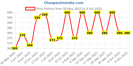 flipkart.com hsnake SINGLE 4440 DC POWER AMPLIFIER 20 W AV Control Amplifier hsnake Price History Graph from 30 May 2025 to 9 Oct 2025