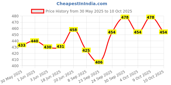 flipkart.com hsnake SINGLE 4440 IC AC 220 VOLT AMPLIFIER 20 W AV Power Amplifier hsnake Price History Graph from 30 May 2025 to 9 Oct 2025