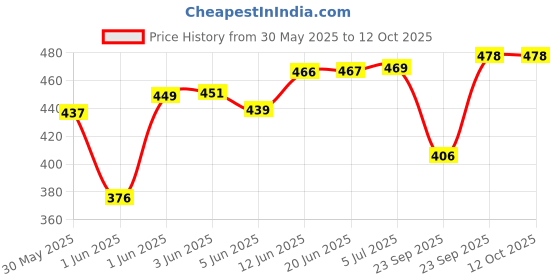 flipkart.com hsnake SINGLE 4440 IC AC 220 VOLT MINI HIFI AMPLIFIER 20 W AV Control Receiver hsnake Price History Graph from 30 May 2025 to 12 Oct 2025