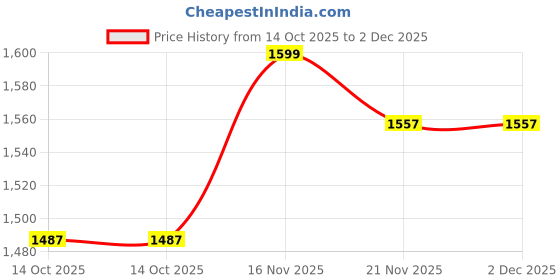 flipkart.com hsnayvid 400mm Luxury black gold chandelier@2 Chandelier Ceiling Lamp hsnayvid Price History Graph from 14 Oct 2025 to 2 Dec 2025
