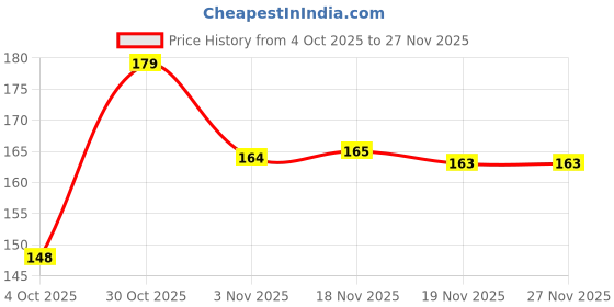 flipkart.com HSONEX Rubber Ear buds Tips In The Ear Headphone Cushion Price History Graph from 4 Oct 2025 to 26 Nov 2025