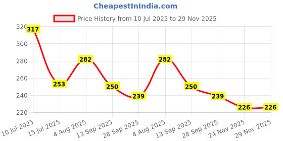 flipkart.com hsp enterprise House Coins Bank Pink Classic Puppy House Toy Coin Stealing Coin Bank hsp enterprise Price History Graph from 10 Jul 2025 to 28 Nov 2025