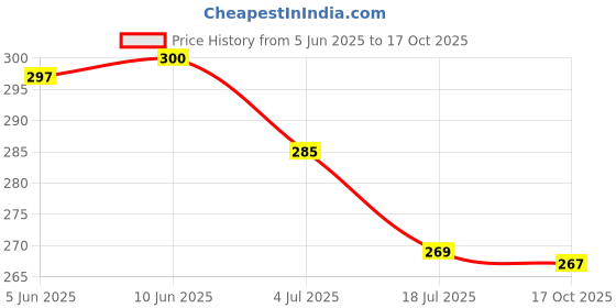 flipkart.com hsp enterprises Tummy Twister Abdominal ABS Exerciser Body Toner-Fat Buster Workout Ab Exerciser hsp enterprises Price History Graph from 5 Jun 2025 to 17 Oct 2025