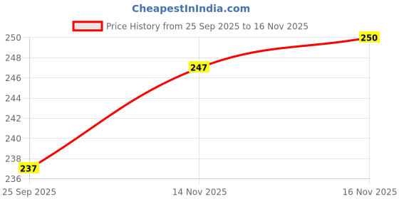 flipkart.com hsq 18-Color Glitter Eyeshadow Palette | Ultra-Shiny Party & Bridal Makeup Kit 18 g hsq Price History Graph from 25 Sep 2025 to 15 Nov 2025