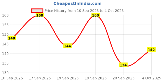 flipkart.com hsq Earbud Type Sweetheart Gloss Duo Lip Balm – 2-in-1 Tint & Shine Case hsq Price History Graph from 10 Sep 2025 to 4 Oct 2025