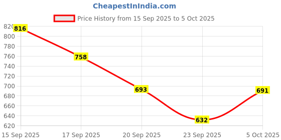 flipkart.com hsq Makeup Book – Multi-Purpose Face Palette with Eyes, Cheeks & Brows Essentials" hsq Price History Graph from 15 Sep 2025 to 5 Oct 2025