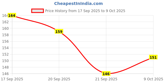 flipkart.com hsq Teddy Bear Lip Gloss with Long-Lasting Moisturizing Shine Non-Sticky Glossy hsq Price History Graph from 17 Sep 2025 to 9 Oct 2025