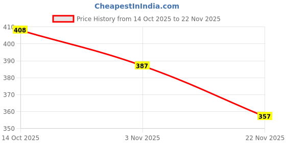 flipkart.com hsq "Ultimate Prism" Multicolor Eyeshadow Palette – Bold, Bright & Beautiful 63 g hsq Price History Graph from 14 Oct 2025 to 22 Nov 2025