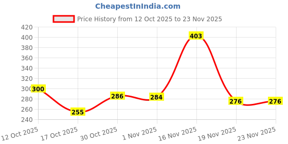 flipkart.com hsr 1000 ml Plastic Bottle hsr Price History Graph from 12 Oct 2025 to 23 Nov 2025