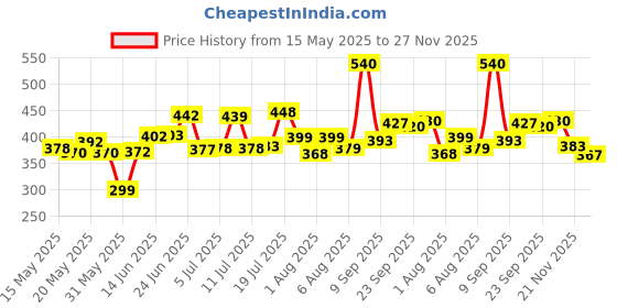 flipkart.com hsr 180 psi Tyre Air Pump for Car & Bike hsr Price History Graph from 15 May 2025 to 27 Nov 2025