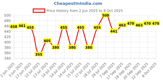 flipkart.com hsr 1L Automatic Yogurt Maker hsr Price History Graph from 2 Jun 2025 to 8 Oct 2025
