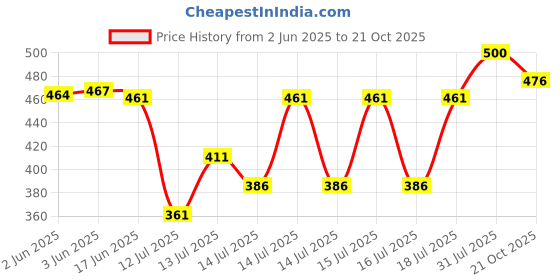 flipkart.com hsr 1L Automatic Yogurt Maker Yogurt Maker hsr Price History Graph from 2 Jun 2025 to 21 Oct 2025