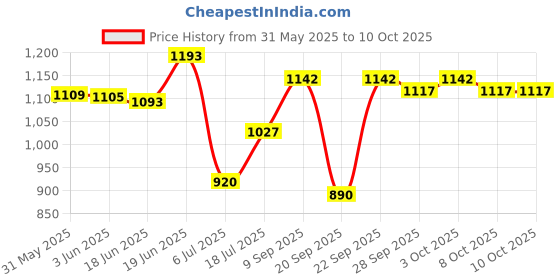 flipkart.com hsr 37.2 W Turbo Car Charger hsr Price History Graph from 31 May 2025 to 9 Oct 2025