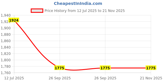 flipkart.com hsr Air Mattress for Car Travel Back Seat Covers Extended Cushion Inflatable Mattress in Car Bed Dedicated Mobile camping Sofa Car Air Inflation Travel Bed for Universal Back Seat Mattress Multi functionl Sofa Pillow Outdoor Camping Mat Cushion Car Inflatable Bed hsr Price History Graph from 12 Jul 2025 to 21 Nov 2025