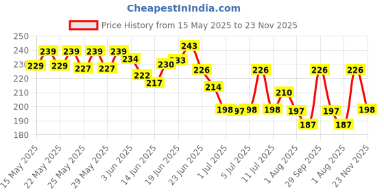 flipkart.com hsr Anti Fog Film Car Rear View Mirror Rain-Proof Anti Water Mist, HD Nano Film Anti-Glare,Anti-Scratch,Rainproof 4 PCS Car Mirror Rain Blocker hsr Price History Graph from 15 May 2025 to 23 Nov 2025