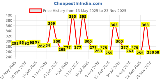 flipkart.com hsr Car Multi Pocket hsr Price History Graph from 13 May 2025 to 22 Nov 2025