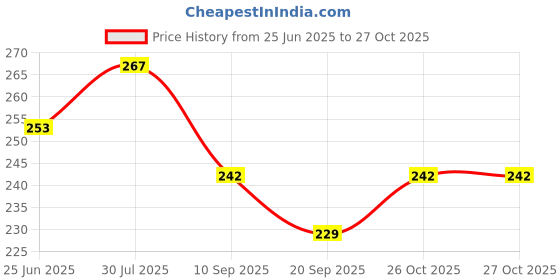 flipkart.com hsr Clear Women Tote Women Reusable Shopping/Grocery With Pocket Tote Multi-Purpose Travel Bag hsr Price History Graph from 25 Jun 2025 to 27 Oct 2025