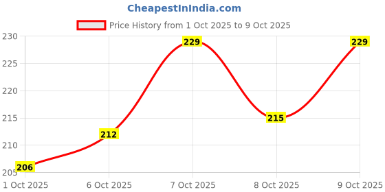 flipkart.com hsr collection Cotton Floor Mat hsr collection Price History Graph from 1 Oct 2025 to 9 Oct 2025