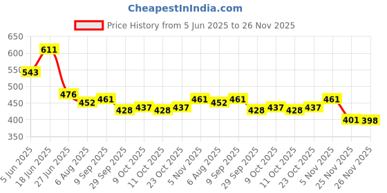 flipkart.com hsr Digital Tire Pressure Gauge Digital Accurate Tyre Pressure Gauge Tire Air Pressure Tester Checker guage hsr Price History Graph from 5 Jun 2025 to 26 Nov 2025