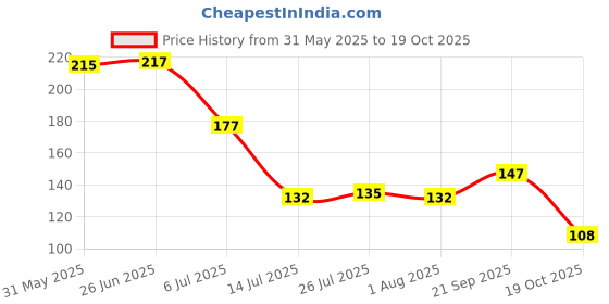flipkart.com hsr Dish Sponges, Double Sided Non-Scratch Scrub Cleaning Sponges Scrub Sponge hsr Price History Graph from 31 May 2025 to 19 Oct 2025