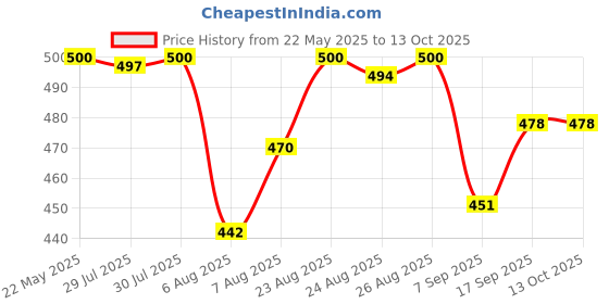 flipkart.com hsr Electric Automatic Yogurt Maker Mini Portable Yogurt Making Machine Stainless Steel Container with Lid Kitchen Appliance Yogurt Maker hsr Price History Graph from 22 May 2025 to 13 Oct 2025