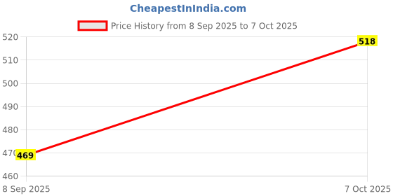 flipkart.com hsr electric automatic yogurt maker thermostatic Yogurt Maker hsr Price History Graph from 8 Sep 2025 to 7 Oct 2025