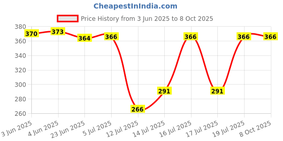 flipkart.com hsr Electric Egg Boiler 3 Boiling Modes | Automatic Operation Overheat Protection 7 Egg-Electric New Unique Design High Quality Egg Cooker hsr Price History Graph from 3 Jun 2025 to 7 Oct 2025