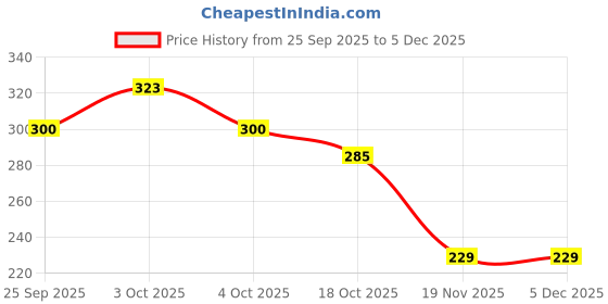flipkart.com hsr Medical First Aid Kit Pouch Empty Bag Emergency Medicine Storage Organizer Bag First Aid Kit hsr Price History Graph from 25 Sep 2025 to 5 Dec 2025