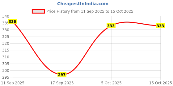 flipkart.com hsr Men Shapewear hsr Price History Graph from 11 Sep 2025 to 14 Oct 2025