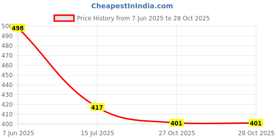 flipkart.com HSR Men Warmtech Thermal Top - Extra Warm Men Top Thermal Price History Graph from 7 Jun 2025 to 27 Oct 2025