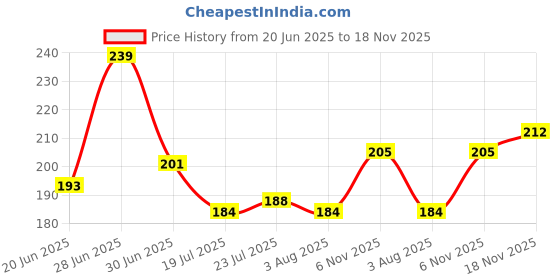 flipkart.com hsr Microfibre Cleaning Cloth Wet and Dry Microfiber Cleaning Cloth hsr Price History Graph from 20 Jun 2025 to 18 Nov 2025