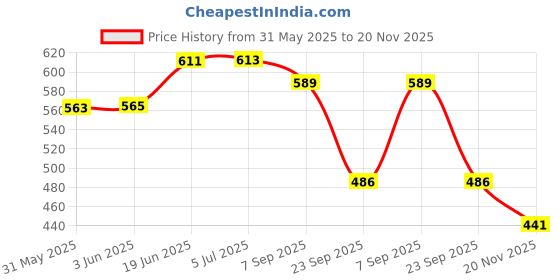 flipkart.com hsr Multifunction Car Steering Wheel Table Tray for Laptop, Double Sided Car Tray for Writing, Car Eating Desk with Glass Holder Cup Holder Tray Table hsr Price History Graph from 31 May 2025 to 20 Nov 2025