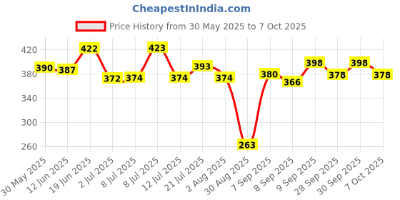 flipkart.com hsr Multifunctional Car Anti-Slip Cup Holder Dashboard Panel hsr Price History Graph from 30 May 2025 to 7 Oct 2025