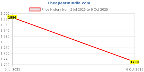 flipkart.com hsr Multifunctional Inflatable Car Bed Mattress Car Inflatable Bed hsr Price History Graph from 3 Jul 2025 to 6 Oct 2025