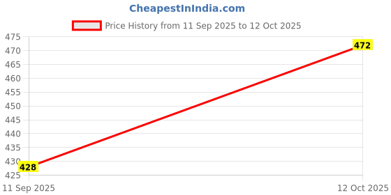 flipkart.com hsr Plastic and Stainless Steel 1L Automatic Yogurt Maker Yogurt Maker hsr Price History Graph from 11 Sep 2025 to 12 Oct 2025
