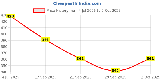 flipkart.com hsr plastic Car Steering Knob hsr Price History Graph from 4 Jul 2025 to 2 Oct 2025