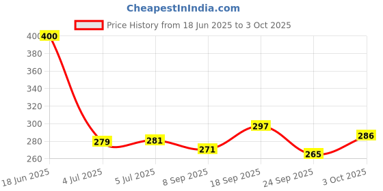 flipkart.com hsr Portable Auto Travel Strong Umbrella for AutoOpen/Close Button Umbrella for Men Umbrella hsr Price History Graph from 18 Jun 2025 to 3 Oct 2025