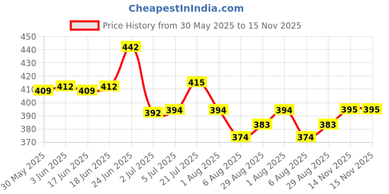 flipkart.com hsr PU Leather Tissue Box Vehicle Tissue Dispenser Vehicle Tissue Dispenser hsr Price History Graph from 30 May 2025 to 15 Nov 2025