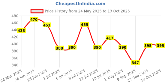 flipkart.com hsr Silicone Standard Mat Car Dashboard Cover hsr Price History Graph from 24 May 2025 to 12 Oct 2025