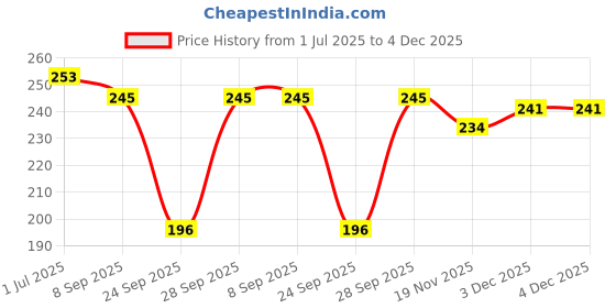 flipkart.com hsr Solid Women Reversible Beige Boxer Shorts hsr Price History Graph from 1 Jul 2025 to 4 Dec 2025