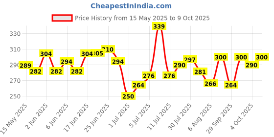 flipkart.com hsr Tissue Paper Holder for Car Vehicle Tissue Dispenser hsr Price History Graph from 15 May 2025 to 9 Oct 2025