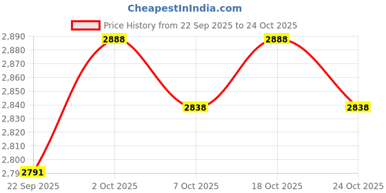 flipkart.com hsr Velvet Car Seat Cover hsr Price History Graph from 22 Sep 2025 to 24 Oct 2025