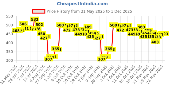 flipkart.com hsr Velvet Car Seat Cover For Universal For Car Universal For Car hsr Price History Graph from 31 May 2025 to 30 Nov 2025