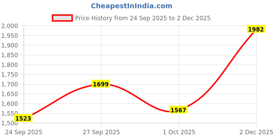 flipkart.com hsr Velvet Car Seat Cover For Universal For Car Universal For Car hsr Price History Graph from 24 Sep 2025 to 2 Dec 2025