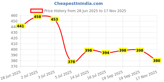 flipkart.com HSR Winter Warm Leggings Women Thermal Leggings Pants Fleece Lined Thick Tights Women Pyjama Thermal Price History Graph from 28 Jun 2025 to 17 Nov 2025