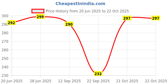 flipkart.com hsr Women Shapewear hsr Price History Graph from 20 Jun 2025 to 21 Oct 2025