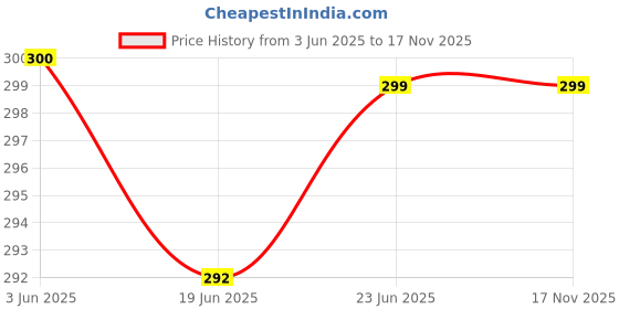 flipkart.com hsr Women Shapewear hsr Price History Graph from 3 Jun 2025 to 17 Nov 2025