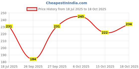 flipkart.com hsr Women Shapewear hsr Price History Graph from 18 Jul 2025 to 15 Oct 2025
