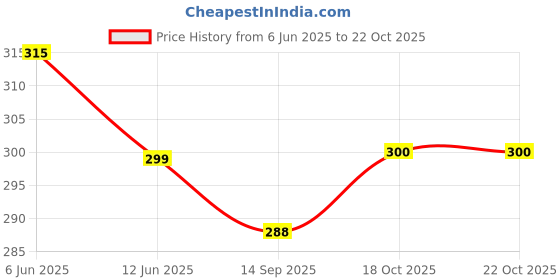 flipkart.com hsr Women Shapewear hsr Price History Graph from 6 Jun 2025 to 20 Oct 2025