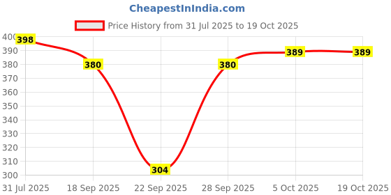 flipkart.com hsr Women Shapewear hsr Price History Graph from 31 Jul 2025 to 17 Oct 2025